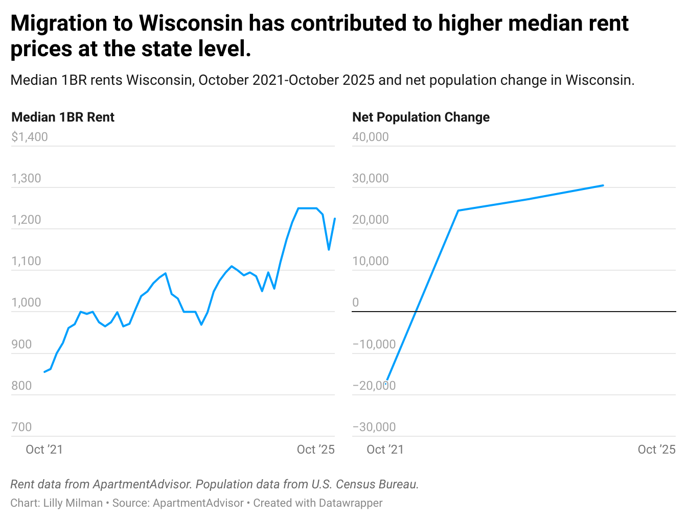0TqR5-migration-to-wisconsin-has-contributed-to-higher-median-rent-prices-at-the-state-level-