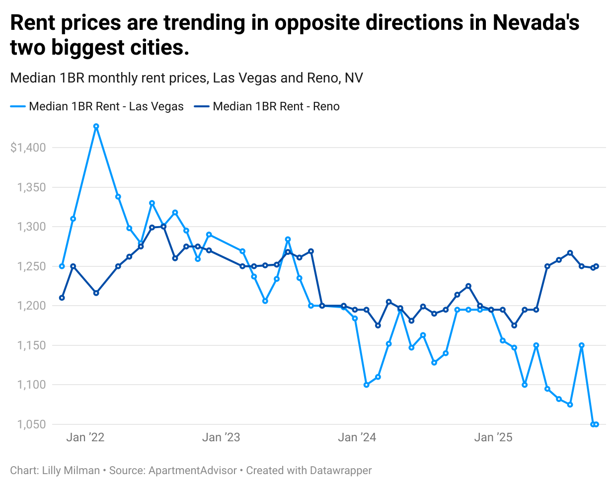 0blKg-rent-prices-are-trending-in-opposite-directions-in-nevada-s-two-biggest-cities-