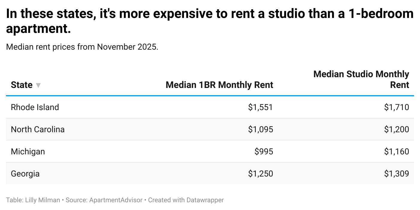 2zvoQ-in-these-states-it-s-more-expensive-to-rent-a-studio-than-a-1-bedroom-apartment.-nbsp-