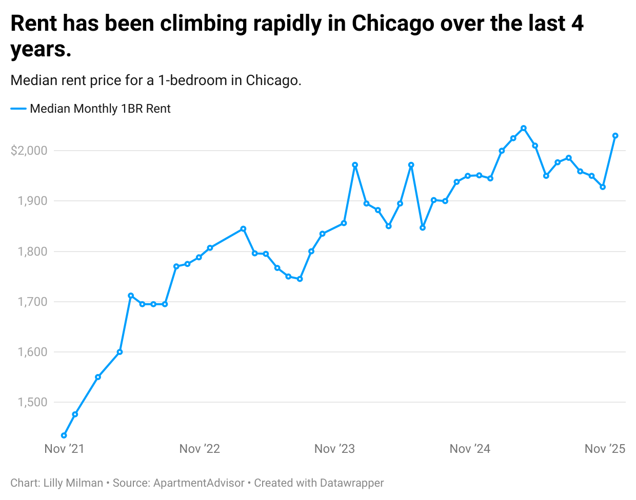 AEYQv-rent-has-been-climbing-rapidly-in-chicago-over-the-last-4-years.-